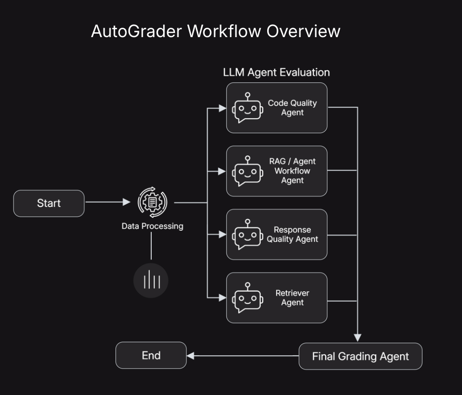 AutoGrader | AI-Powered Grading for RAG & Agentic AI Projects